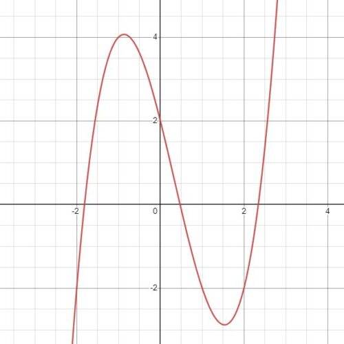 Polynomial function - students, what is the order of the function shown here?