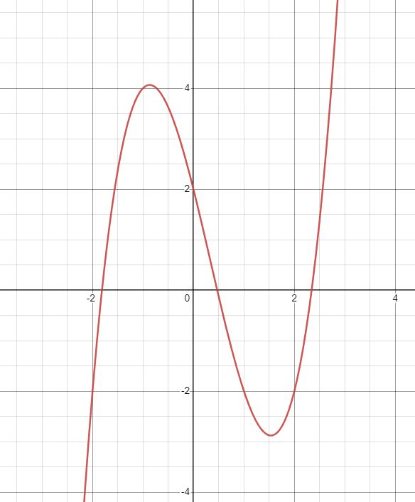 Polynomial function - students, what is the order of the function shown here?